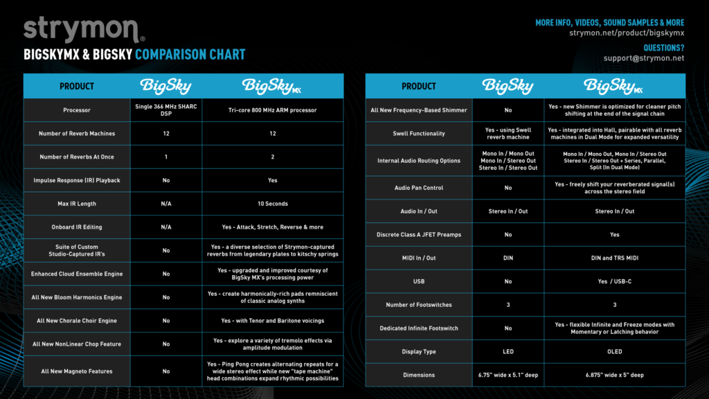 Strymon BigSky ComparisonChart_V1